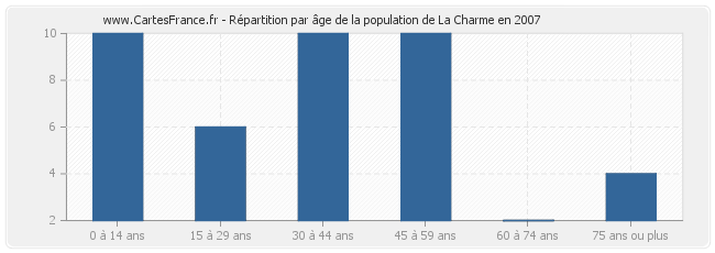 Répartition par âge de la population de La Charme en 2007